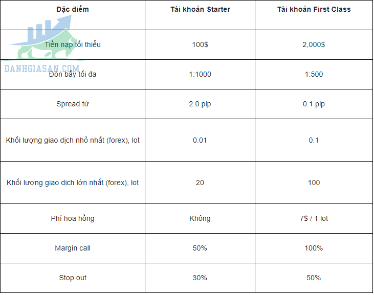 Các tài khoản của sàn giao dịch Forex YuloFX