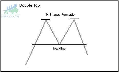 Chart Patterns-Mô hình kỹ thuật hai đỉnhv