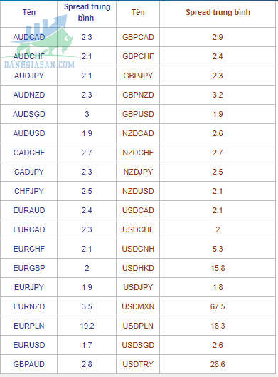 Phí spread của sàn giao dịch Forex TigerWit