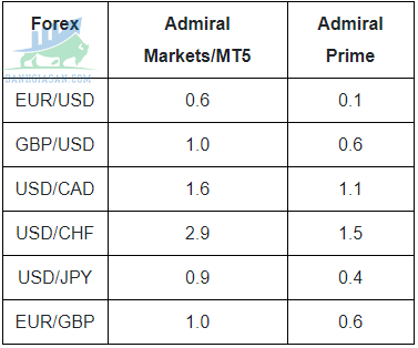 Phí spread của sàn giao dịch Forex Admiral Market