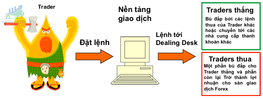 Giao dịch Forex