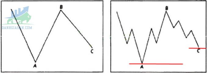 Mô hình sóng điều chỉnh là gì Những dạng Corrective wave