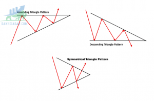 Các mô hình tam giác sử dụng trong giao dịch của trader