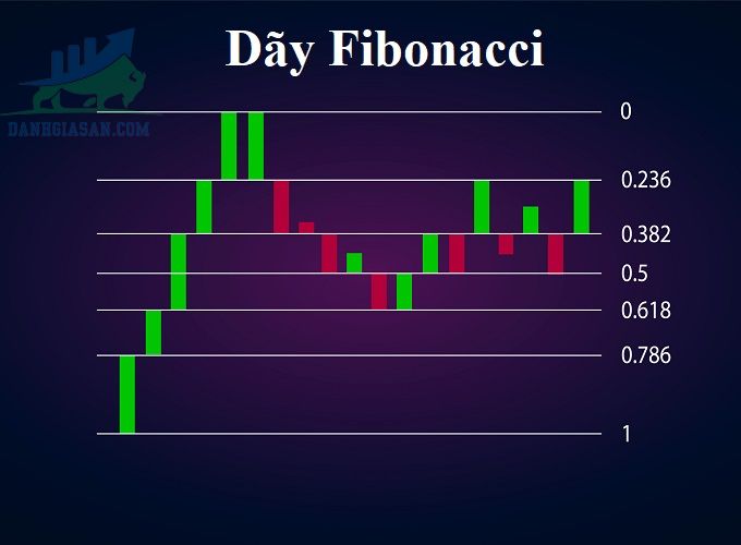 Fibonacci trong thị trường chứng khoán?
