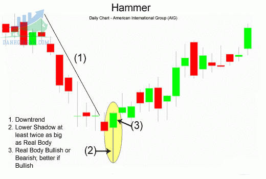 Cách giao dịch với mô hình nến Hammer
