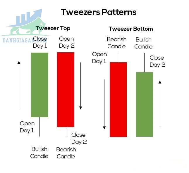 Mô Hình Nến Tweezer Top  Bottom Đỉnh Nhíp  Đáy Nhíp Là Gì