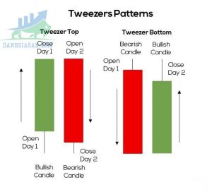 Mô hình nến Tweezer Tops & Bottoms