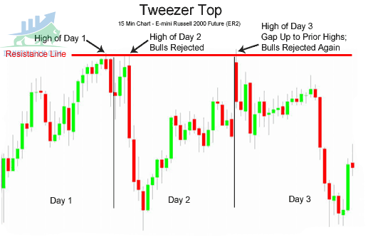Mô hình nến Tweezer Top và Bottom là gì Cách giao dịch hiệu quả