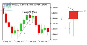 Tìm hiểu mô hình nến Hanging Man trên thị trường Forex