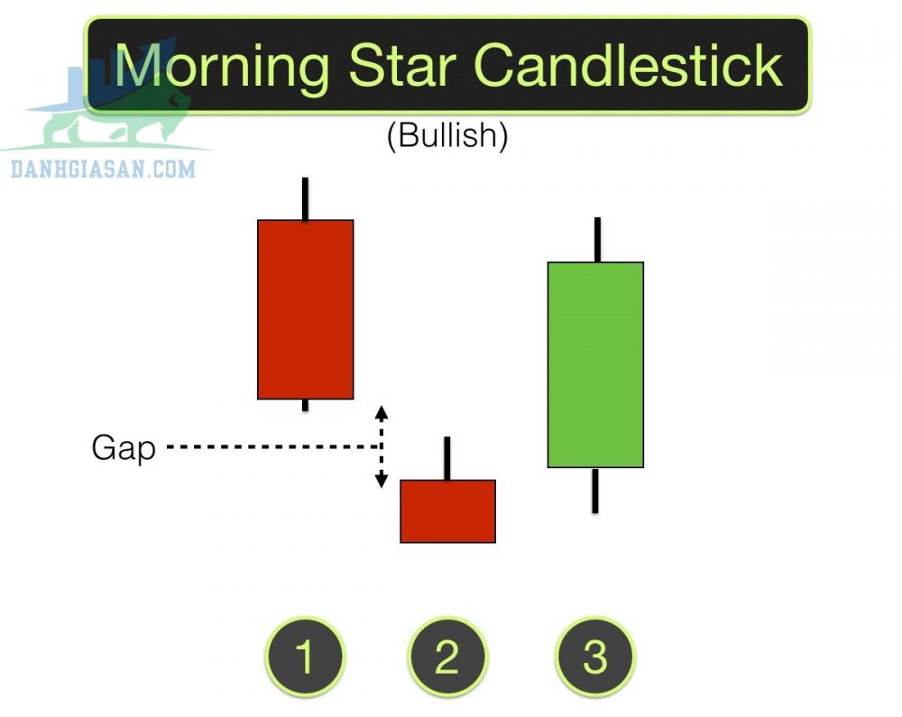 Tìm hiểu mô hình nến Morning Star phổ biến trên thị trường