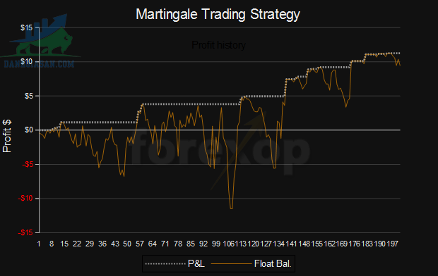 Chiến lược Martingale là gì?