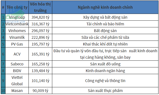 Top 10 công ty có giá trị vốn hóa lớn nhất thị trường chứng khoán Việt Nam