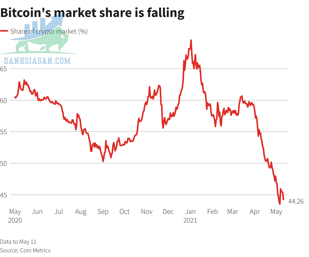 Thị trường Bitcoin giảm mạnh,