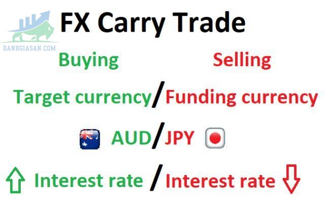 Chiến lược giao dịch Carry trade