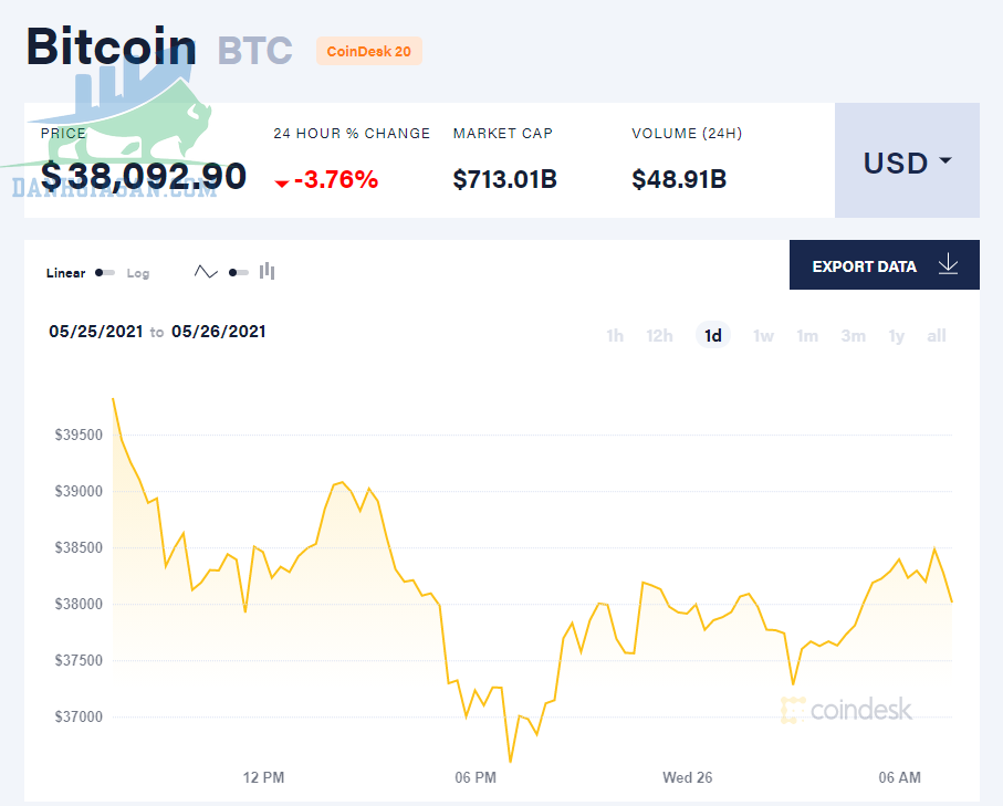 Phân tích Bitcoin theo ngày, giá bitcoin đồng loạt giảm - ngày 26/05/2021