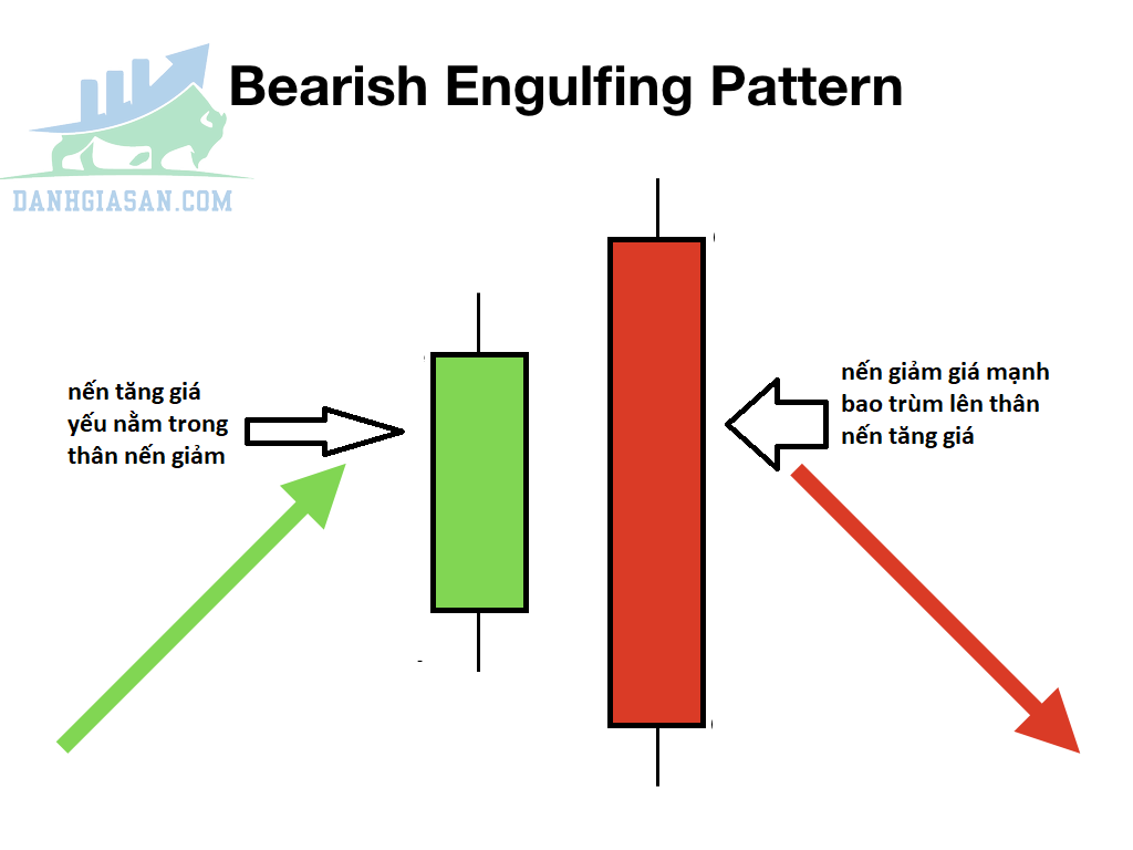 Mô hình Bearish Engulfing (Nhấn Chìm Giảm)