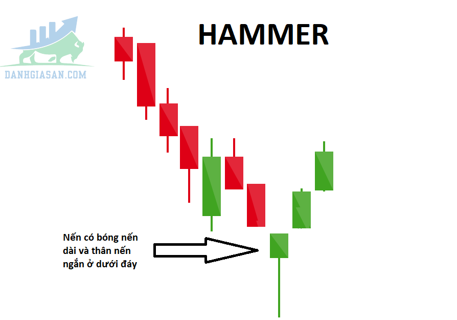 Mô hình nến Hammer