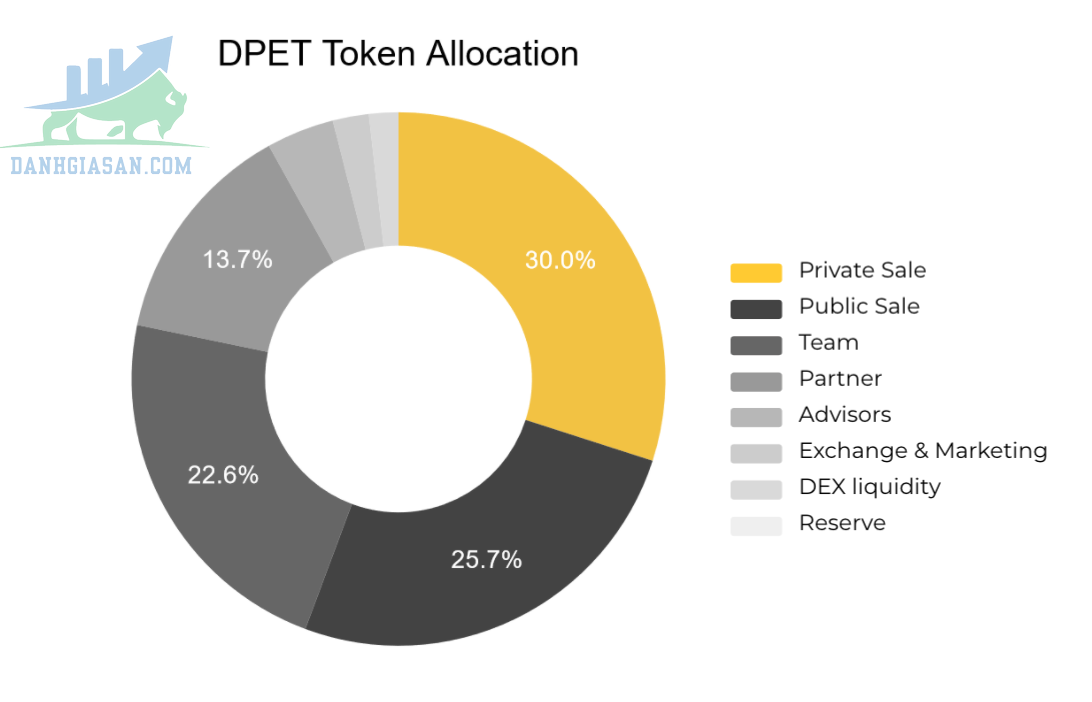 Sự phân bổ của DPET Token.