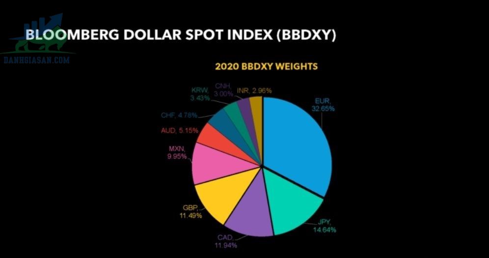 Bloomberg Dollar Spot Index Basket