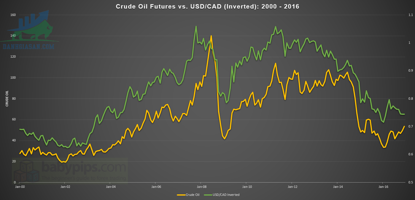 Mối quan hệ giữa dầu và USD / CAD trên thị trường ngoại hối