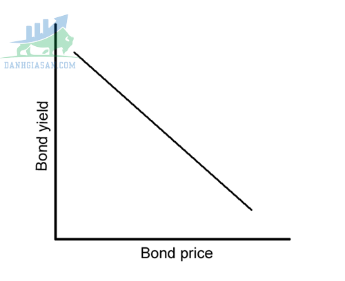 Quan hệ nghịch của giá trái phiếu và lợi suất trái phiếu