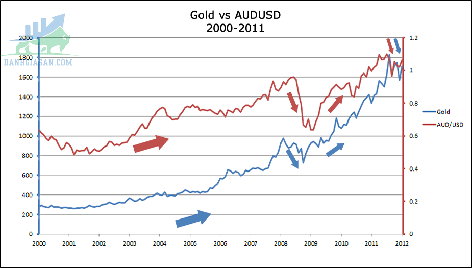 Mối tương quan giữa vàng và các cặp tiền chính - Quan hệ giữa Vàng và AUDUSD