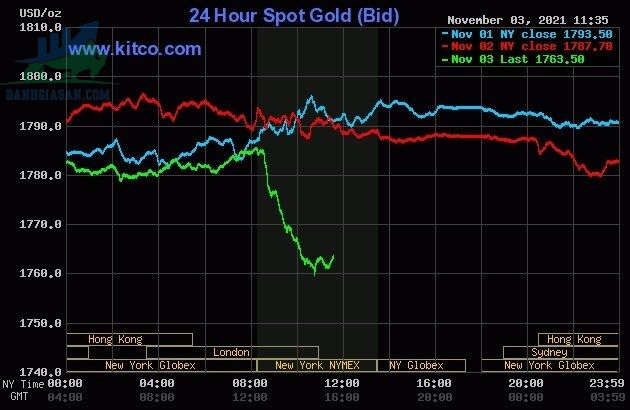 Cập nhật giá vàng trong và ngoài nước, vàng tiếp tục leo dốc - ngày 04/11/2021