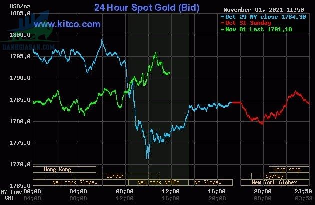 Cập nhật giá vàng trong và ngoài nước, vàng tăng trở lại hướng tới mốc 1.800 USD - ngày 02/11/2021