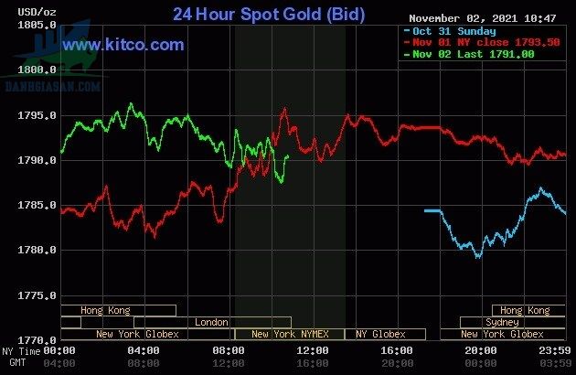 Cập nhật giá vàng trong và ngoài nước, vàng quay đầu giảm mạnh - ngày 03/11/2021
