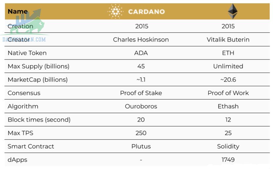 So sánh Cardano vs Ethereum