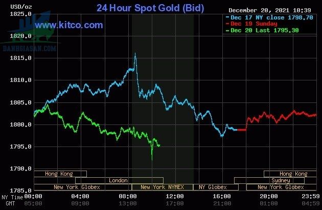 Cập nhật giá vàng trong và ngoài nước, vàng bất ngờ giảm mạnh do ảnh hưởng của biến thể Omicron -ngày 21/12/2021