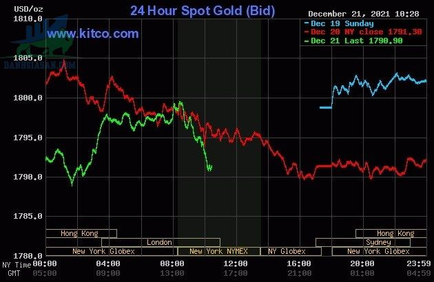 Cập nhật giá vàng trong và ngoài nước, vàng giảm giá mạnh - ngày 22/12/2021