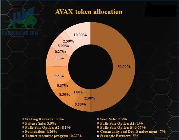 Sự phân bổ AVAX Token