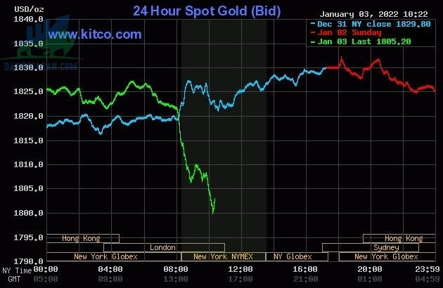 Cập nhật giá vàng trong và ngoài nước, vàng bất ngờ tụt dốc - ngày 04/01/2022