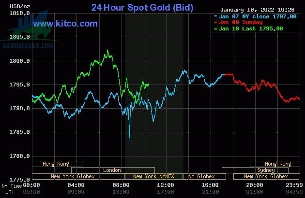Cập nhật giá vàng trong và ngoài nước, vàng chuyển biến tích cực - ngày 11/01/2022