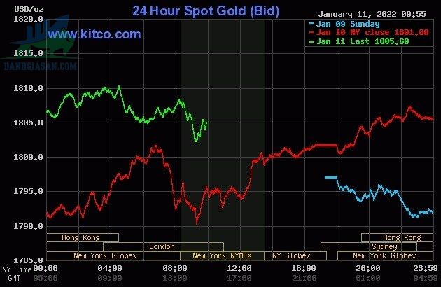Cập nhật giá vàng trong và ngoài nước, vàng tăng mạnh do đồng USD bán tháo - ngày 12/01/2022