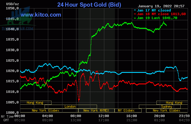 Cập nhật giá vàng trong và ngoài nước, vàng tăng mạnh trở lại do lạm phát gia tăng - ngày 20/01/2022