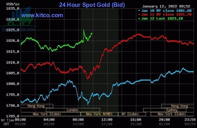 Cập nhật giá vàng trong và ngoài nước, vàng tiếp tục tăng mạnh - ngày 13/01/2022