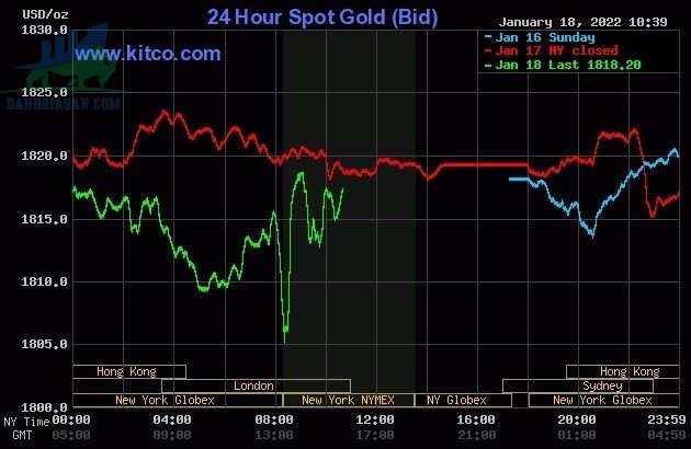 Cập nhật giá vàng trong và ngoài nước, vàng lao dốc trước sức ép của đồng USD - ngày 19/01/2022