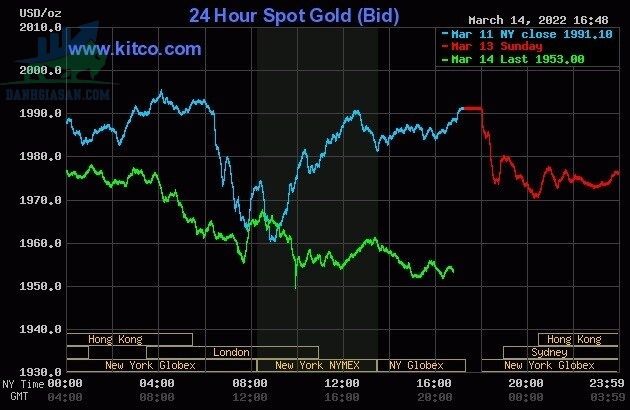 Cập nhật giá vàng trong và ngoài nước, vàng tiếp tục suy giảm - ngày 15/03/2022