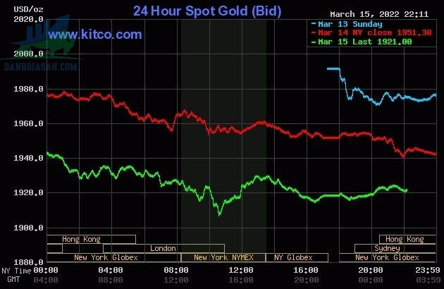 Cập nhật giá vàng trong và ngoài nước, vàng tiếp tục giảm sốc - ngày 16/03/2022