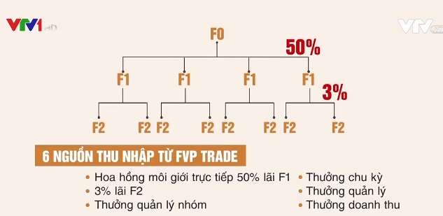 Sàn FVP Trade lừa đảo huy động tài chính theo phương thức đa cấp trái phép (Nguồn: vtv.vn)