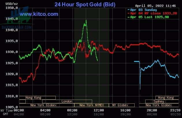 Cập nhật giá vàng trong và ngoài nước, vàng biến động rất mạnh - ngày 06/04/2022
