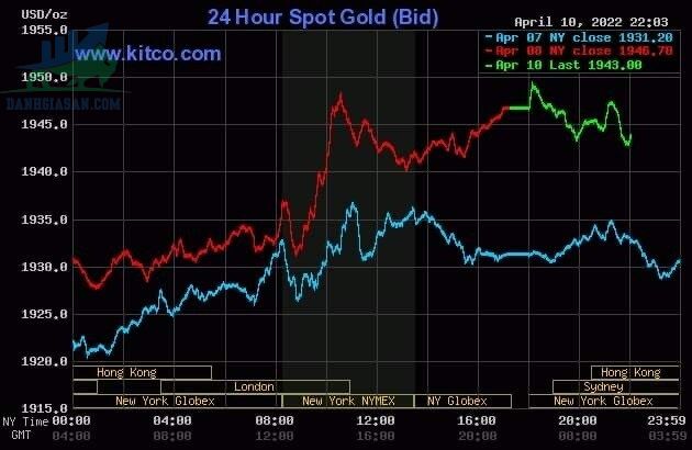 Cập nhật giá vàng trong và ngoài nước, vàng tăng đầu tuần do lạm phát tăng cao - ngày 11/04/2022