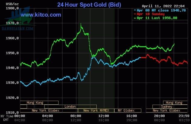 Cập nhật giá vàng trong và ngoài nước, vàng bật tăng mạnh - ngày 12/04/2022
