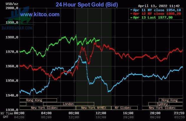 Cập nhật giá vàng trong và ngoài nước, vàng tiếp tục tăng cao - ngày 14/04/2022