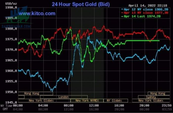 Cập nhật giá vàng trong và ngoài nước, vàng giảm mạnh dưới sức ép đồng USD - ngày 15/04/2022
