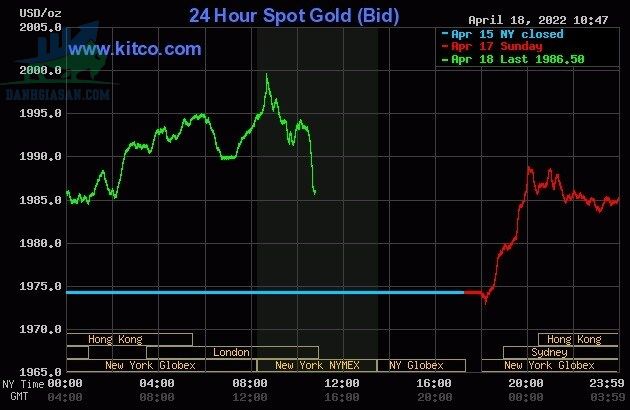 Cập nhật vàng trong và ngoài nước, vàng dồn dập tăng giá - ngày 19/04/2022