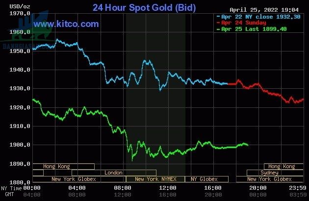 Cập nhật giá vàng trong và ngoài nước, vàng tiếp tục giảm sâu - ngày 26/04/2022