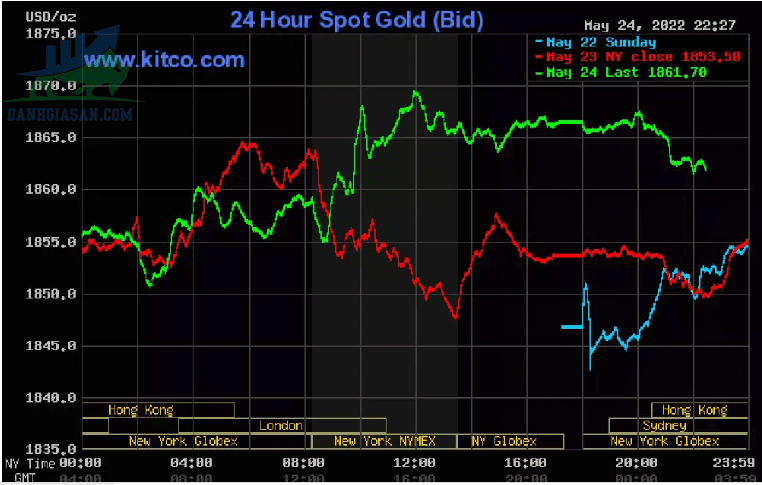 Cập nhật giá vàng trong và ngoài nước, vàng tiếp tục tăng do USD mất giá - ngày 25/05/2022